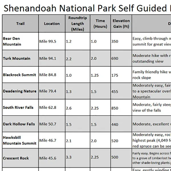 Shenandoah National Park Distance Guide